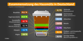 Die aktuelle Analyse von Siedlungsrestabfällen in Deutschland für das Umweltbundesamt zeigt, dass Bioabfälle den größten Anteil in der Restmülltonne ausmachen. Quelle: Bundesumweltministerium